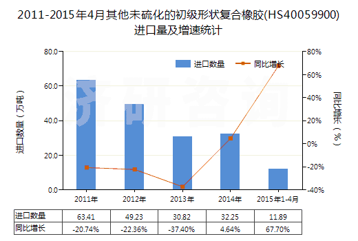 2011-2015年4月其他未硫化的初級形狀復(fù)合橡膠(HS40059900)進(jìn)口量及增速統(tǒng)計(jì)